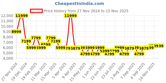 myntra.com GANT Relaxed Fit Solid Corduroy Casual Shirt gant Price History Graph from 27 Nov 2024 to 15 Nov 2025