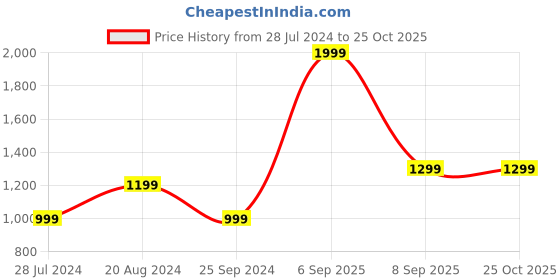 myntra.com GANT Relaxed Fit Striped Round Neck T-shirt gant Price History Graph from 28 Jul 2024 to 25 Oct 2025