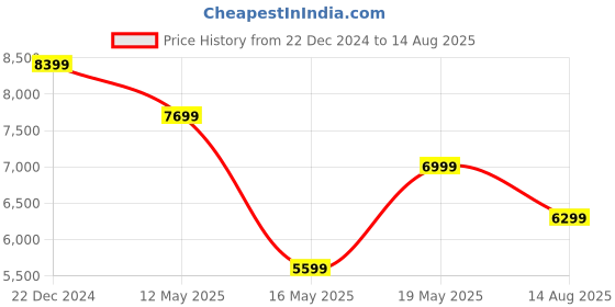 myntra.com GANT Relaxed Fit Variegated Striped Polo T-shirt gant Price History Graph from 22 Dec 2024 to 14 Aug 2025
