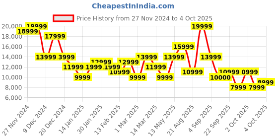 myntra.com GANT Round Neck Checked Pullover gant Price History Graph from 27 Nov 2024 to 4 Oct 2025