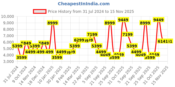 myntra.com GANT Round Neck Pure Cotton Pullover gant Price History Graph from 31 Jul 2024 to 15 Nov 2025