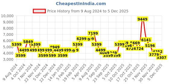 myntra.com GANT Round Neck Short Sleeves Pullover Sweater gant Price History Graph from 9 Aug 2024 to 5 Dec 2025