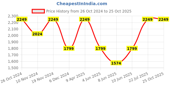 myntra.com GANT Round Neck Short Sleeves Pure Cotton T-shirt gant Price History Graph from 26 Oct 2024 to 25 Oct 2025