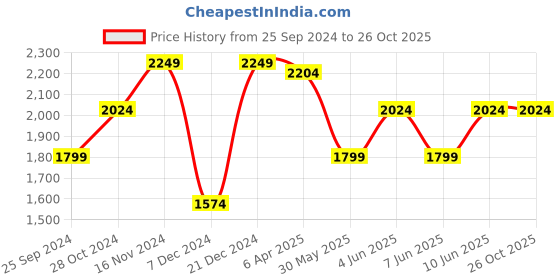 myntra.com GANT Round Neck Short Sleeves Relaxed Fit Pure Cotton T-shirt gant Price History Graph from 25 Sep 2024 to 26 Oct 2025