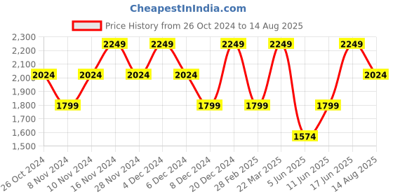 myntra.com GANT Round Neck Short Sleeves Relaxed Fit Pure Cotton T-shirt gant Price History Graph from 26 Oct 2024 to 14 Aug 2025