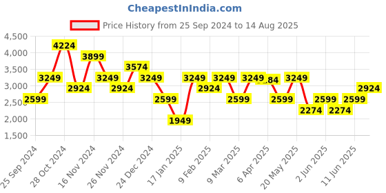myntra.com GANT Round Neck Typography Printed Varsity Cotton T-Shirt gant Price History Graph from 25 Sep 2024 to 14 Aug 2025