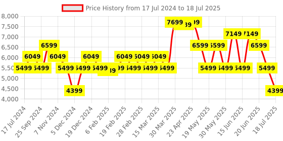 myntra.com GANT Sailing Printed Accordion Pleated Skirt gant Price History Graph from 17 Jul 2024 to 26 Jun 2025