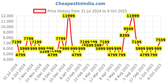 myntra.com GANT Self Designed Round Neck Woollen Pullover gant Price History Graph from 31 Jul 2024 to 9 Oct 2025