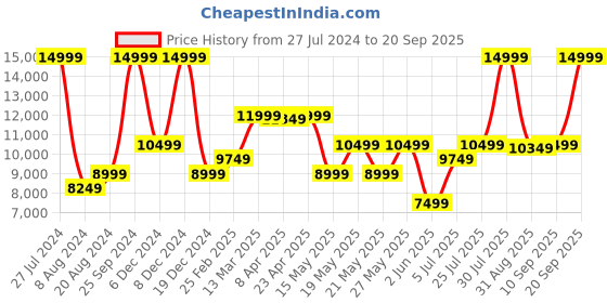 myntra.com GANT Self Designed Spread Collar Woollen Pullover gant Price History Graph from 27 Jul 2024 to 20 Sep 2025
