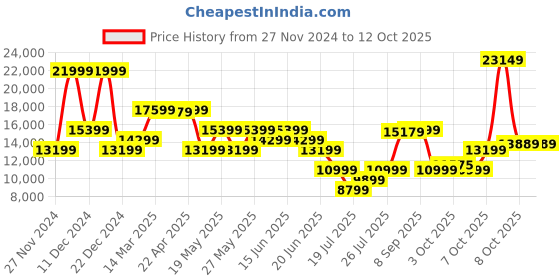 myntra.com GANT Single-Breasted Blazer gant Price History Graph from 27 Nov 2024 to 12 Oct 2025