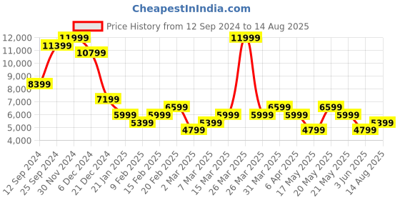 myntra.com GANT Slim Fit Solid Mercerized Polo T-Shirt gant Price History Graph from 12 Sep 2024 to 14 Aug 2025