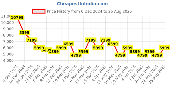 myntra.com GANT Slim Fit Solid Mercerized Polo T-shirt gant Price History Graph from 6 Dec 2024 to 25 Aug 2025