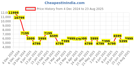 myntra.com GANT Slim Fit Solid Mercerized Polo T-shirt gant Price History Graph from 4 Dec 2024 to 23 Aug 2025