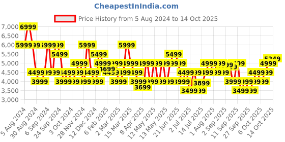 myntra.com GANT Solid Band Collar Regular Fit Shirt gant Price History Graph from 5 Aug 2024 to 14 Oct 2025