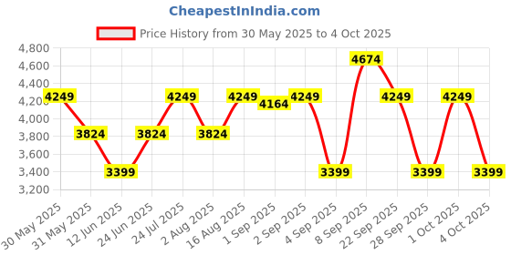 myntra.com GANT Solid Button Down Collar Casual Shirt gant Price History Graph from 30 May 2025 to 4 Oct 2025