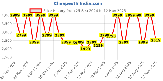 myntra.com GANT Solid Button Down Regular Fit Shirt gant Price History Graph from 25 Sep 2024 to 12 Nov 2025