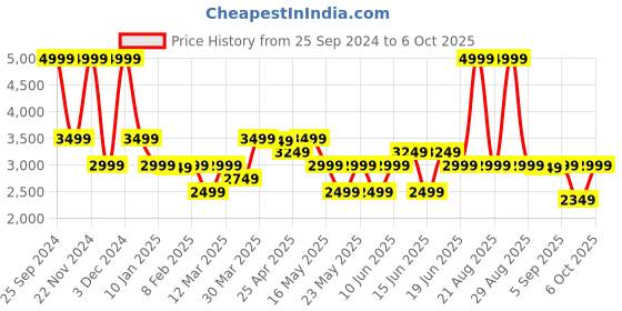 myntra.com GANT Solid Button Down Regular Fit Shirt gant Price History Graph from 25 Sep 2024 to 6 Oct 2025