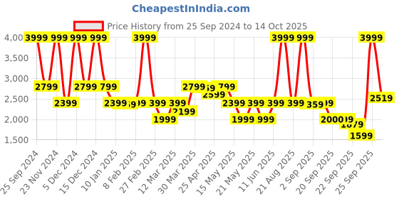 myntra.com GANT Solid Button Down Regular Fit Shirt gant Price History Graph from 25 Sep 2024 to 14 Oct 2025