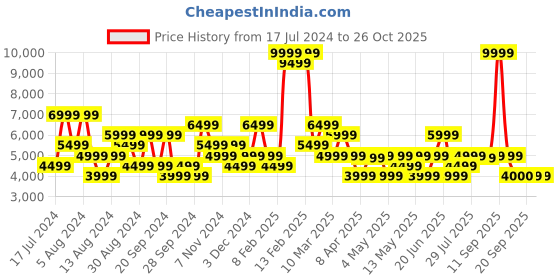 myntra.com GANT Solid Button Down Regular Fit Shirt gant Price History Graph from 17 Jul 2024 to 26 Oct 2025