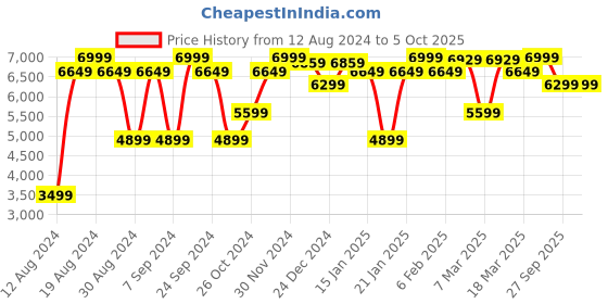 myntra.com GANT Solid Button Down Regular Fit Shirt gant Price History Graph from 12 Aug 2024 to 4 Oct 2025