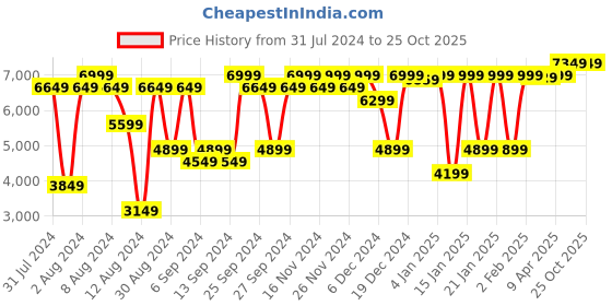 myntra.com GANT Solid Button Down Regular Fit Shirt gant Price History Graph from 31 Jul 2024 to 25 Oct 2025