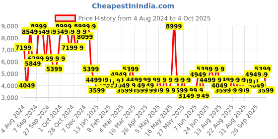 myntra.com GANT Solid Button Down Regular Fit Shirt gant Price History Graph from 4 Aug 2024 to 4 Oct 2025