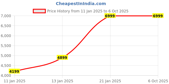 myntra.com GANT Solid Button Down Regular Fit Shirt gant Price History Graph from 11 Jan 2025 to 5 Oct 2025