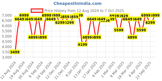 myntra.com GANT Solid Button Down Regular Fit Shirt gant Price History Graph from 12 Aug 2024 to 7 Oct 2025