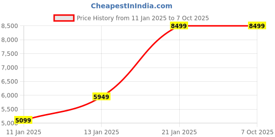 myntra.com GANT Solid Button Down Regular Fit Shirt gant Price History Graph from 11 Jan 2025 to 7 Oct 2025