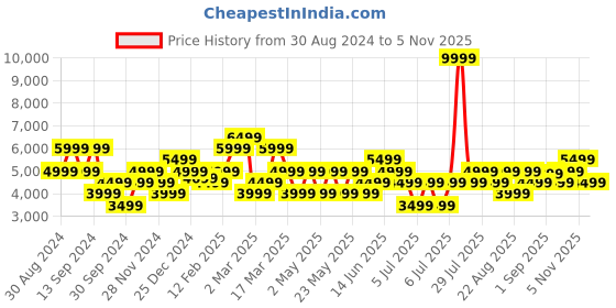 myntra.com GANT Solid Button Down Regular Fit Shirt gant Price History Graph from 30 Aug 2024 to 5 Nov 2025