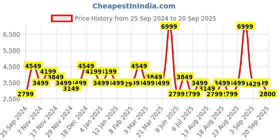 myntra.com GANT Solid Button Down Regular Fit Shirt gant Price History Graph from 25 Sep 2024 to 20 Sep 2025