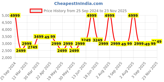 myntra.com GANT Solid Button Down Regular Fit Shirt gant Price History Graph from 25 Sep 2024 to 23 Nov 2025