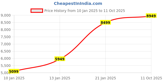 myntra.com GANT Solid Button Down Regular Fit Shirt gant Price History Graph from 10 Jan 2025 to 11 Oct 2025