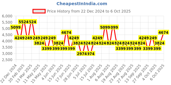 myntra.com GANT Solid Button Down Regular Fit Shirt gant Price History Graph from 22 Dec 2024 to 4 Oct 2025