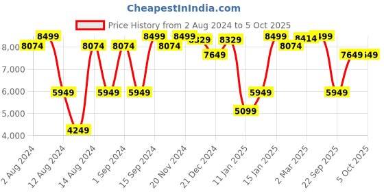 myntra.com GANT Solid Button Down Slim Fit Shirt gant Price History Graph from 2 Aug 2024 to 4 Oct 2025