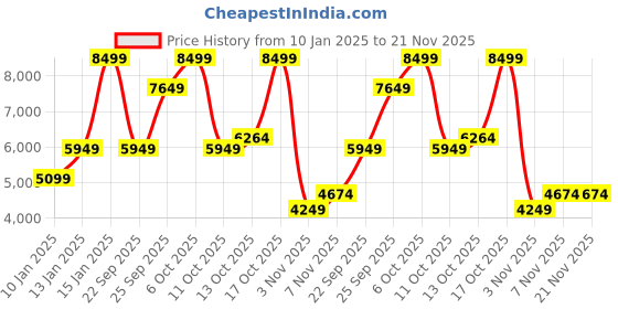 myntra.com GANT Solid Button Down Slim Fit Shirt gant Price History Graph from 10 Jan 2025 to 21 Nov 2025