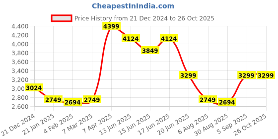 myntra.com GANT Solid Cotton T-shirt Dress gant Price History Graph from 21 Dec 2024 to 25 Oct 2025