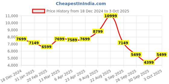 myntra.com GANT Solid High Neck Regular Fit Sweatshirt gant Price History Graph from 18 Dec 2024 to 3 Oct 2025