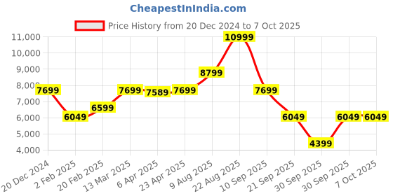 myntra.com GANT Solid High Neck Regular Fit Sweatshirt gant Price History Graph from 20 Dec 2024 to 7 Oct 2025