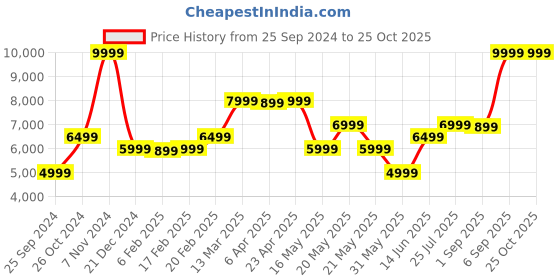 myntra.com GANT Solid Hooded Regular Fit Sweatshirt gant Price History Graph from 25 Sep 2024 to 25 Oct 2025