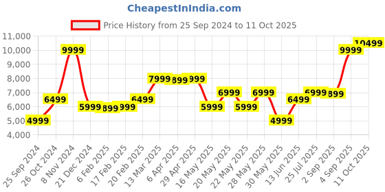 myntra.com GANT Solid Hooded Regular Fit Sweatshirt gant Price History Graph from 25 Sep 2024 to 11 Oct 2025