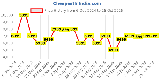 myntra.com GANT Solid Hooded Regular Fit Sweatshirt gant Price History Graph from 6 Dec 2024 to 25 Oct 2025