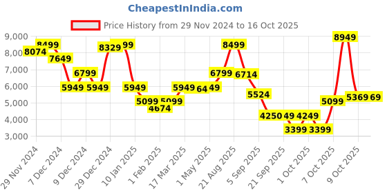 myntra.com GANT Solid Hooded Regular Fit Sweatshirt gant Price History Graph from 29 Nov 2024 to 16 Oct 2025