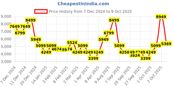 myntra.com GANT Solid Hooded Regular Fit Sweatshirt gant Price History Graph from 7 Dec 2024 to 9 Oct 2025