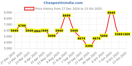 myntra.com GANT Solid Hooded Regular Fit Sweatshirt gant Price History Graph from 27 Dec 2024 to 12 Oct 2025