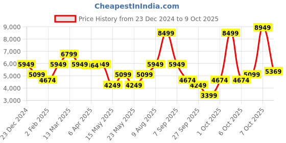 myntra.com GANT Solid Hooded Regular Fit Sweatshirt gant Price History Graph from 23 Dec 2024 to 9 Oct 2025