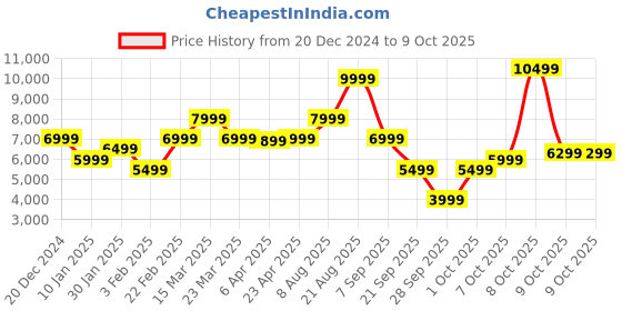 myntra.com GANT Solid Hooded Regular Fit Sweatshirt gant Price History Graph from 20 Dec 2024 to 8 Oct 2025