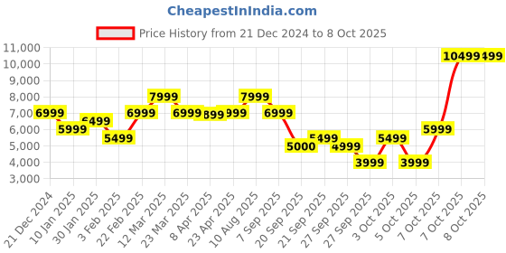 myntra.com GANT Solid Hooded Regular Fit Sweatshirt gant Price History Graph from 21 Dec 2024 to 8 Oct 2025