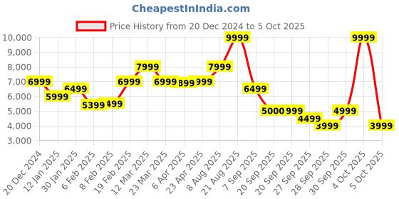 myntra.com GANT Solid Hooded Regular Fit Sweatshirt gant Price History Graph from 20 Dec 2024 to 4 Oct 2025