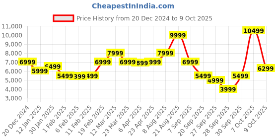 myntra.com GANT Solid Hooded Regular Fit Sweatshirt gant Price History Graph from 20 Dec 2024 to 7 Oct 2025
